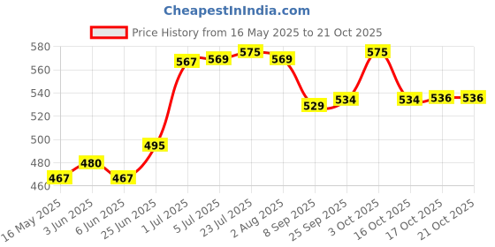 flipkart.com super hk Tawa 21.59 cm diameter super hk Price History Graph from 16 May 2025 to 21 Oct 2025
