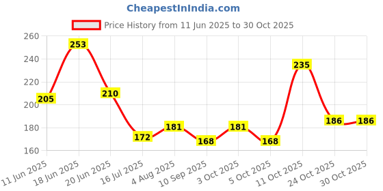 flipkart.com newai Tawa 22.5 cm diameter newai Price History Graph from 11 Jun 2025 to 30 Oct 2025