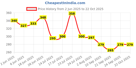flipkart.com super hk Tawa 23.5 cm diameter super hk Price History Graph from 2 Jun 2025 to 22 Oct 2025