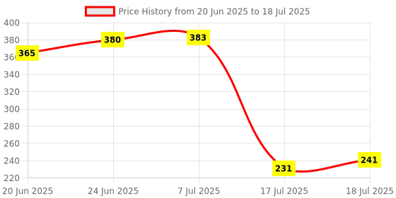 flipkart.com svdk Tawa 24 cm diameter svdk Price History Graph from 20 Jun 2025 to 18 Jul 2025