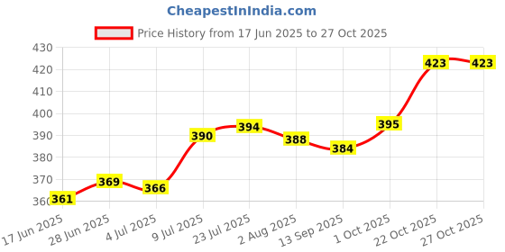 flipkart.com twawa Tawa 24 cm diameter twawa Price History Graph from 17 Jun 2025 to 26 Oct 2025
