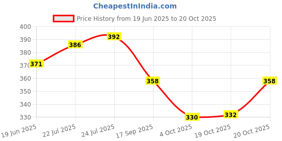 flipkart.com looksgood Tawa 24 cm diameter looksgood Price History Graph from 19 Jun 2025 to 20 Oct 2025