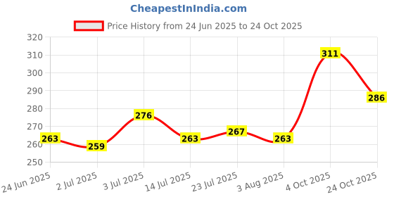 flipkart.com yash collections Tawa 24 cm diameter yash collections Price History Graph from 24 Jun 2025 to 24 Oct 2025