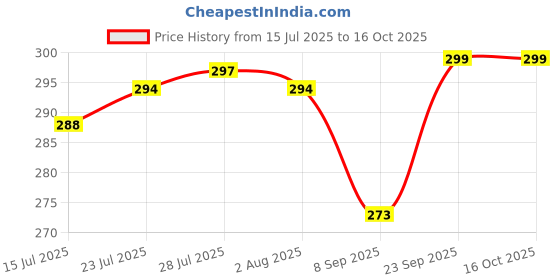 flipkart.com paasapahce Tawa 24 cm diameter paasapahce Price History Graph from 15 Jul 2025 to 16 Oct 2025
