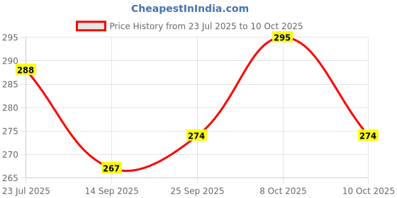 flipkart.com sonanshi Tawa 24.15 cm diameter sonanshi Price History Graph from 23 Jul 2025 to 10 Oct 2025