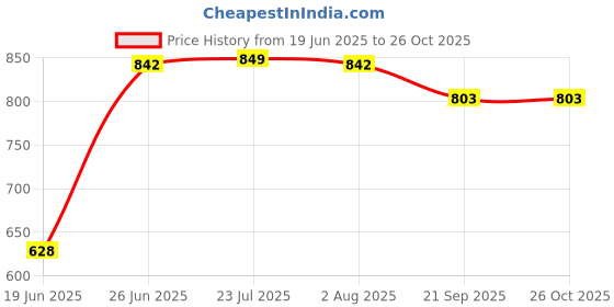 flipkart.com prodealnet Tawa 24.5 cm diameter prodealnet Price History Graph from 19 Jun 2025 to 26 Oct 2025