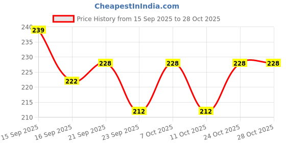 flipkart.com vinayak export Tawa 24.5 cm diameter vinayak export Price History Graph from 15 Sep 2025 to 27 Oct 2025