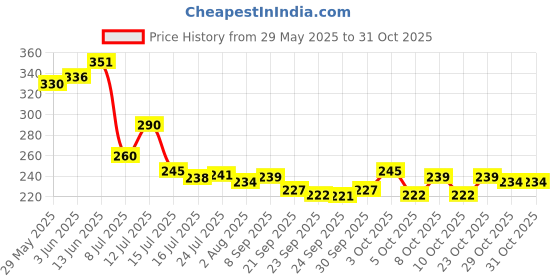 flipkart.com silvoswan Tawa 25 cm diameter silvoswan Price History Graph from 29 May 2025 to 29 Oct 2025