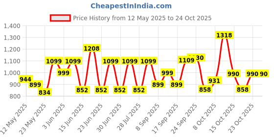 flipkart.com pigeon Tawa 25 cm diameter pigeon Price History Graph from 12 May 2025 to 24 Oct 2025