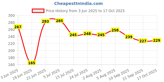 flipkart.com m&v craft pure Tawa 25 cm diameter m&v craft pure Price History Graph from 3 Jun 2025 to 17 Oct 2025