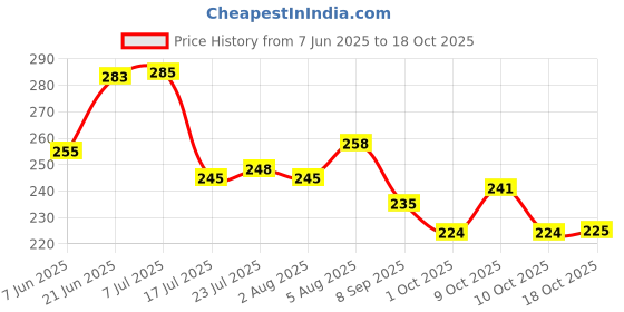 flipkart.com m&v craft pure Tawa 25 cm diameter m&v craft pure Price History Graph from 7 Jun 2025 to 18 Oct 2025