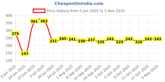flipkart.com m&v craft pure Tawa 25 cm diameter m&v craft pure Price History Graph from 3 Jun 2025 to 2 Nov 2025