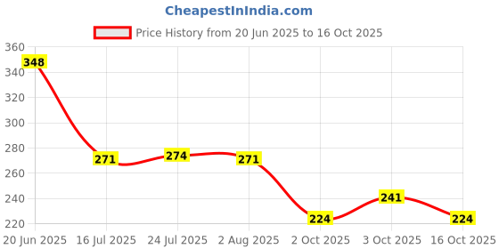 flipkart.com m&v craft pure Tawa 25 cm diameter m&v craft pure Price History Graph from 20 Jun 2025 to 16 Oct 2025