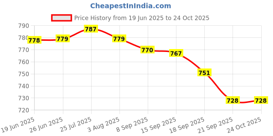 flipkart.com butterfly Tawa 25 cm diameter butterfly Price History Graph from 19 Jun 2025 to 23 Oct 2025