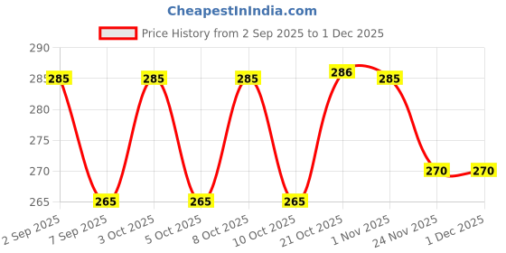flipkart.com rg budget store Tawa 25 cm diameter rg budget store Price History Graph from 2 Sep 2025 to 1 Dec 2025