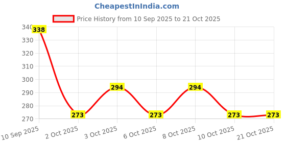 flipkart.com looksgood Tawa 25.1 cm diameter looksgood Price History Graph from 10 Sep 2025 to 21 Oct 2025