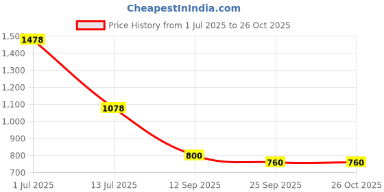 flipkart.com pigeon Tawa 26 cm diameter pigeon Price History Graph from 1 Jul 2025 to 26 Oct 2025