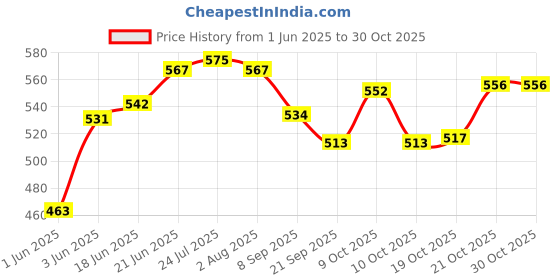 flipkart.com rkr Tawa 26 cm diameter rkr Price History Graph from 1 Jun 2025 to 29 Oct 2025