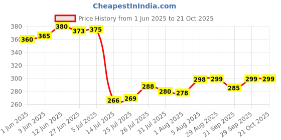 flipkart.com home-pro Tawa 26 cm diameter home-pro Price History Graph from 1 Jun 2025 to 21 Oct 2025