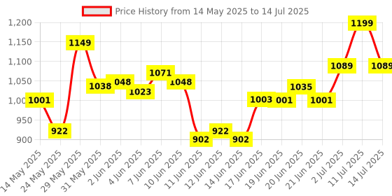 flipkart.com hawkins Tawa 26 cm diameter hawkins Price History Graph from 14 May 2025 to 14 Jul 2025
