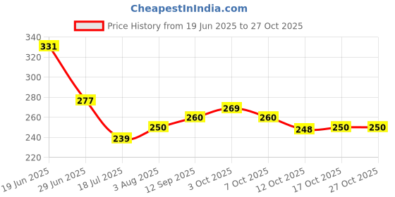 flipkart.com kdep Tawa 26 cm diameter kdep Price History Graph from 19 Jun 2025 to 27 Oct 2025
