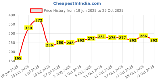 flipkart.com kdep Tawa 26 cm diameter kdep Price History Graph from 19 Jun 2025 to 29 Oct 2025