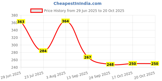 flipkart.com bs natural Tawa 26 cm diameter bs natural Price History Graph from 29 Jun 2025 to 20 Oct 2025