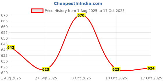 flipkart.com redific Tawa 26.5 cm diameter redific Price History Graph from 1 Aug 2025 to 17 Oct 2025