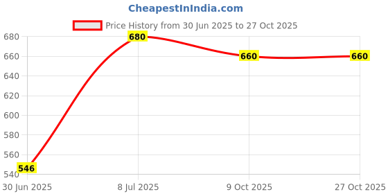 flipkart.com nehaal Tawa 27 cm, 23 cm diameter with Lid nehaal Price History Graph from 30 Jun 2025 to 27 Oct 2025