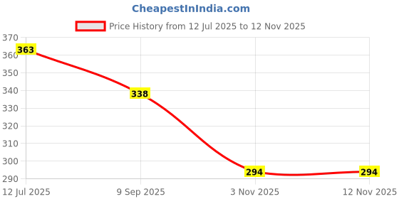 flipkart.com stork Tawa 27 cm diameter stork Price History Graph from 12 Jul 2025 to 12 Nov 2025