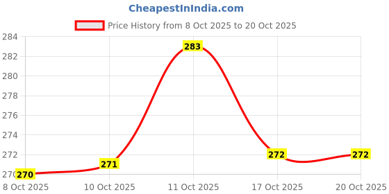 flipkart.com kdeep Tawa 27 cm diameter kdeep Price History Graph from 8 Oct 2025 to 20 Oct 2025