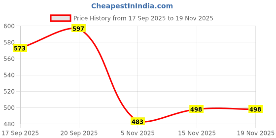 flipkart.com mainsa Tawa 27 cm diameter with Lid mainsa Price History Graph from 17 Sep 2025 to 18 Nov 2025