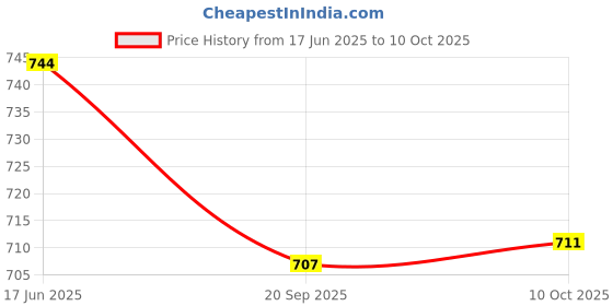 flipkart.com impex Tawa 28 cm diameter impex Price History Graph from 17 Jun 2025 to 10 Oct 2025