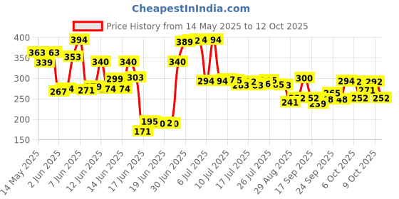 flipkart.com goodchef Tawa 28 cm diameter goodchef Price History Graph from 14 May 2025 to 12 Oct 2025