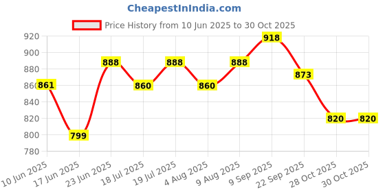 flipkart.com butterfly Tawa 28 cm diameter butterfly Price History Graph from 10 Jun 2025 to 29 Oct 2025