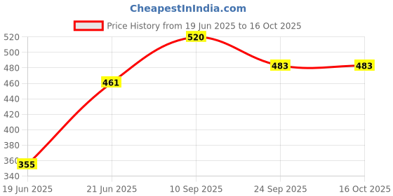 flipkart.com seree Tawa 28 cm diameter seree Price History Graph from 19 Jun 2025 to 16 Oct 2025