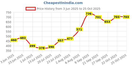 flipkart.com nirlon Tawa 28 cm diameter nirlon Price History Graph from 3 Jun 2025 to 24 Oct 2025