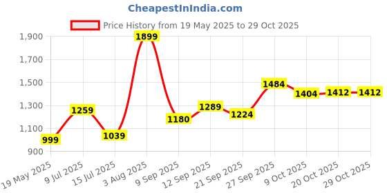 flipkart.com pigeon Tawa 28 cm diameter pigeon Price History Graph from 19 May 2025 to 28 Oct 2025