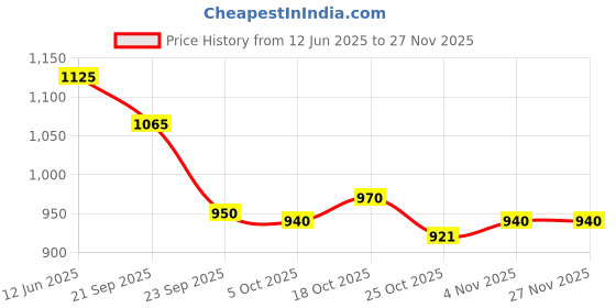 flipkart.com prestige Tawa 28 cm diameter prestige Price History Graph from 12 Jun 2025 to 26 Nov 2025