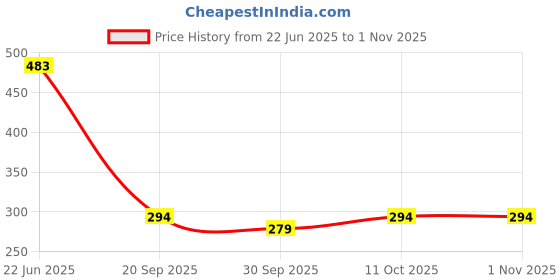 flipkart.com vijee Tawa 28 cm diameter (Aluminium, Non-stick) Tawa 28 cm diameter vijee Price History Graph from 22 Jun 2025 to 31 Oct 2025