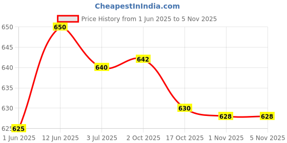 flipkart.com greenchef Tawa 2.85 cm diameter greenchef Price History Graph from 1 Jun 2025 to 5 Nov 2025