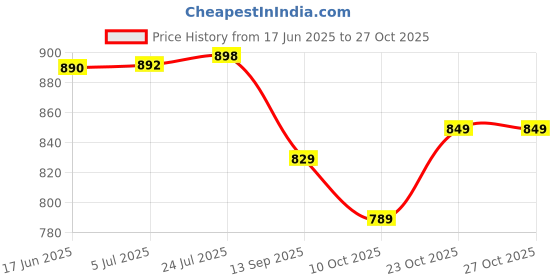 flipkart.com klassi kichen Tawa 28.5 cm diameter klassi kichen Price History Graph from 17 Jun 2025 to 27 Oct 2025