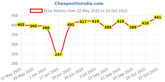 flipkart.com suruchi Tawa 29 cm diameter suruchi Price History Graph from 22 May 2025 to 25 Oct 2025