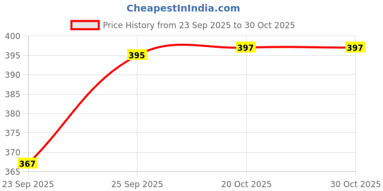 flipkart.com sahas Tawa 29 cm diameter sahas Price History Graph from 23 Sep 2025 to 29 Oct 2025