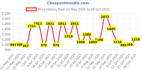 flipkart.com pigeon Tawa 30 cm diameter pigeon Price History Graph from 12 May 2025 to 25 Oct 2025