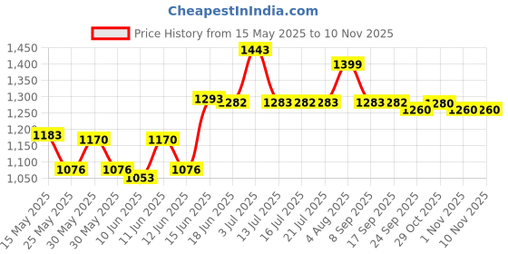 flipkart.com hawkins Tawa 30 cm diameter hawkins Price History Graph from 15 May 2025 to 9 Nov 2025