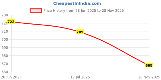 flipkart.com zen Tawa 30 cm diameter zen Price History Graph from 28 Jun 2025 to 28 Nov 2025