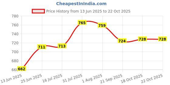 flipkart.com sowbaghya Tawa 30 cm diameter sowbaghya Price History Graph from 13 Jun 2025 to 22 Oct 2025