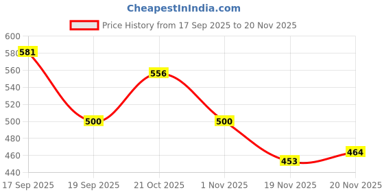 flipkart.com mainsa Tawa 30 cm diameter mainsa Price History Graph from 17 Sep 2025 to 19 Nov 2025