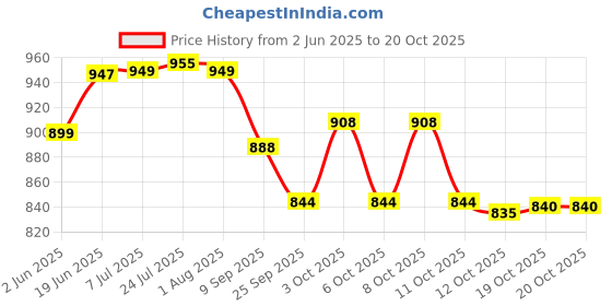 flipkart.com jayam traditional Tawa 34 cm diameter jayam traditional Price History Graph from 2 Jun 2025 to 20 Oct 2025